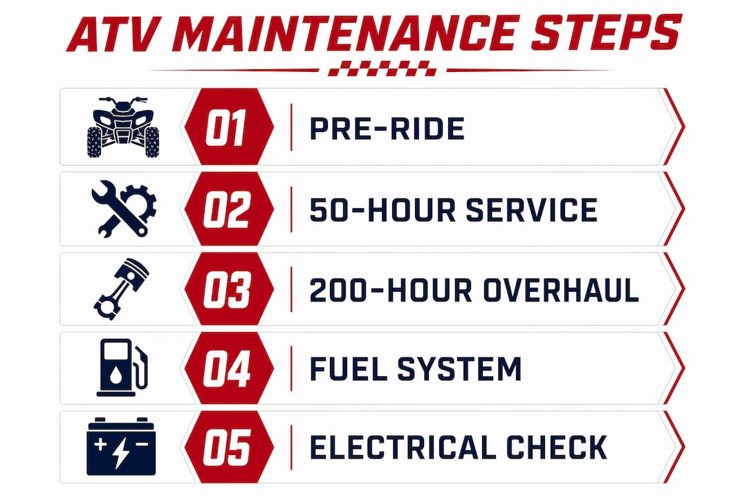 Infographic illustrating ATV maintenance step intervals