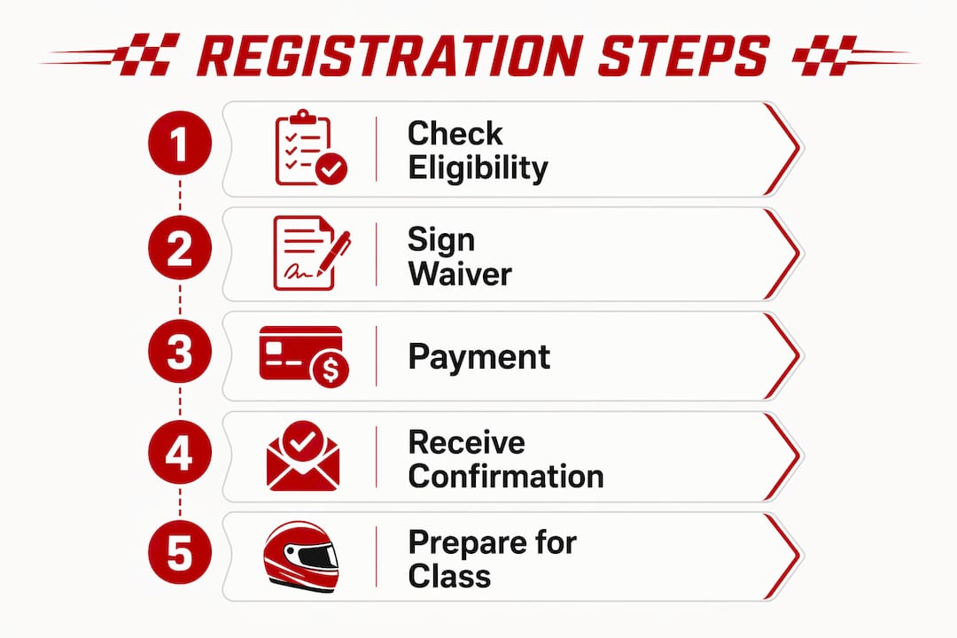 Infographic showing step-by-step go-kart registration process