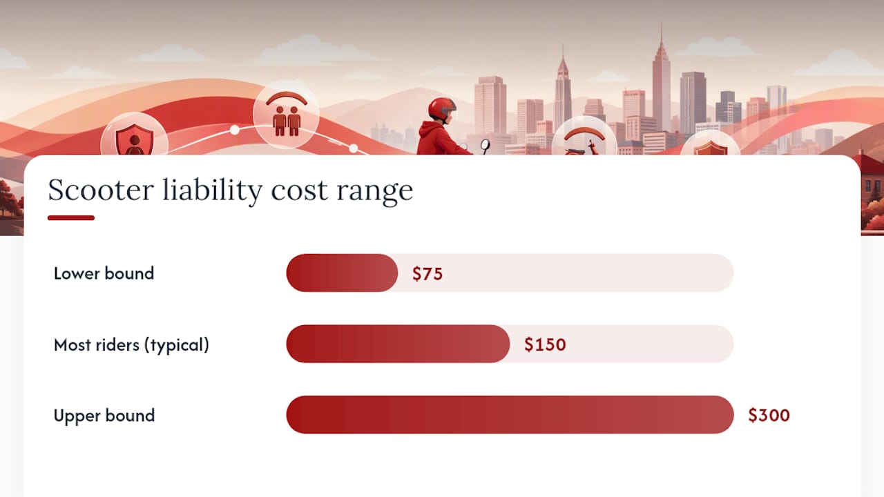 Diagram of scooter insurance cost ranges
