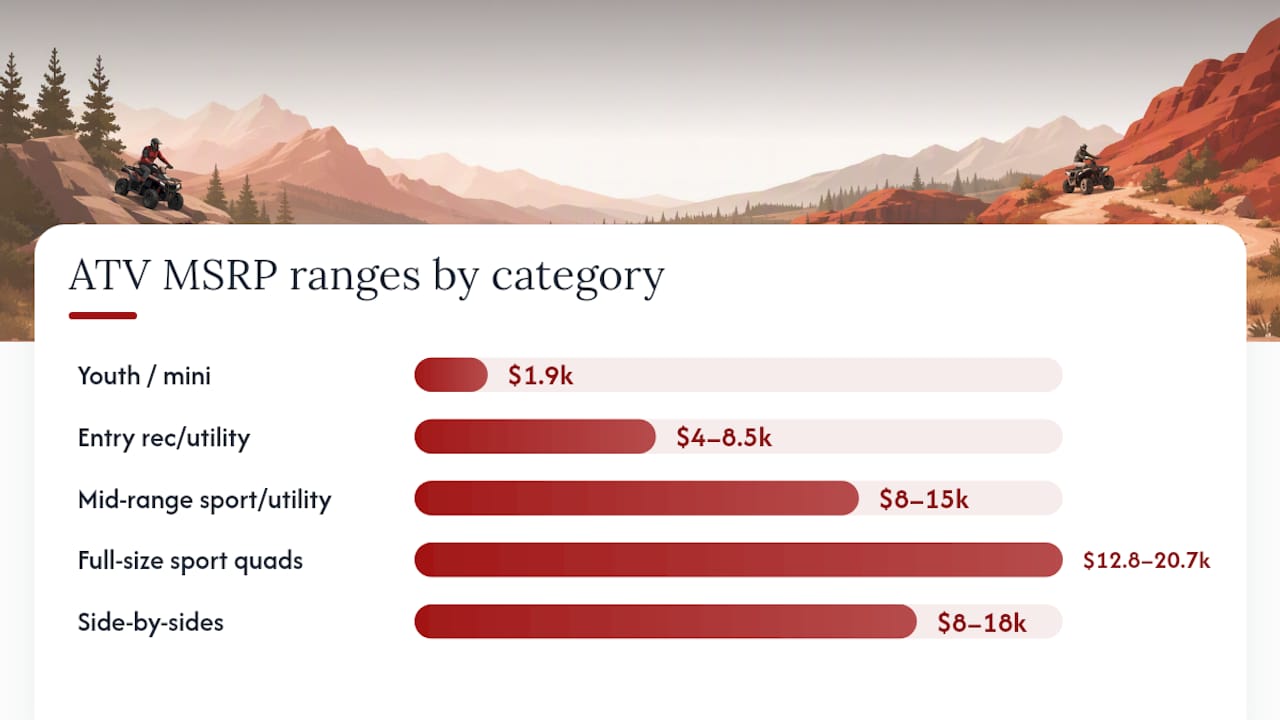 ATV price ranges by category infographic