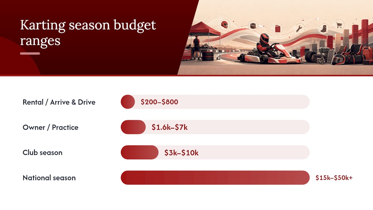 Kart racing budget tiers and ranges
