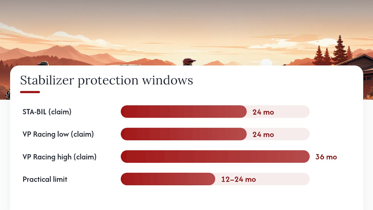 Fuel stabilizer protection timelines compared