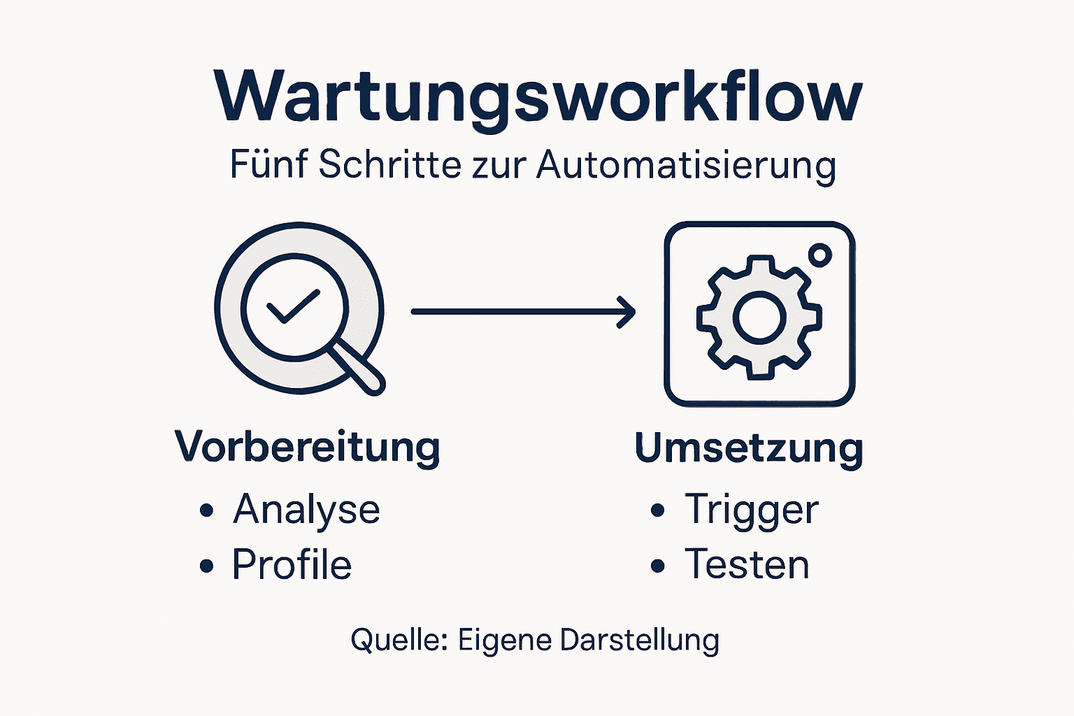 Übersichtsgrafik mit den einzelnen Schritten im Wartungsprozess