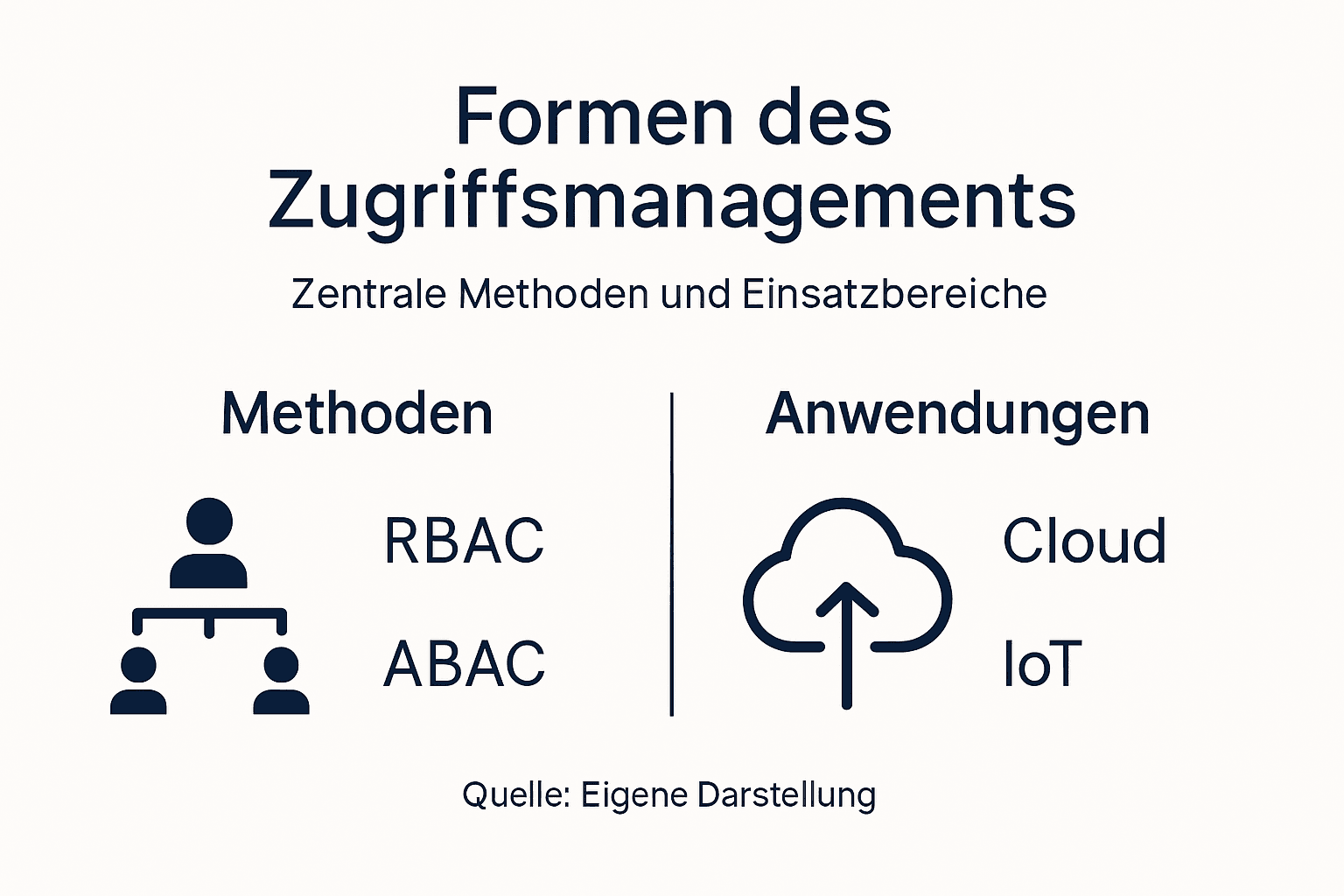 Übersicht: Verschiedene Methoden des Zugriffsmanagements auf einen Blick