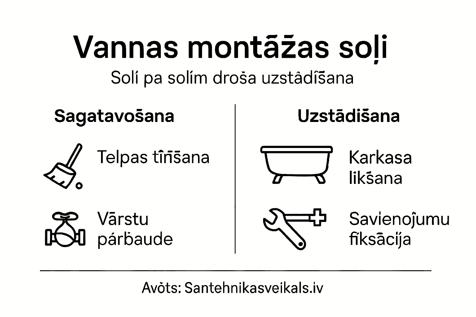 Vizuālais ceļvedis drošai vannas uzstādīšanai – soli pa solim