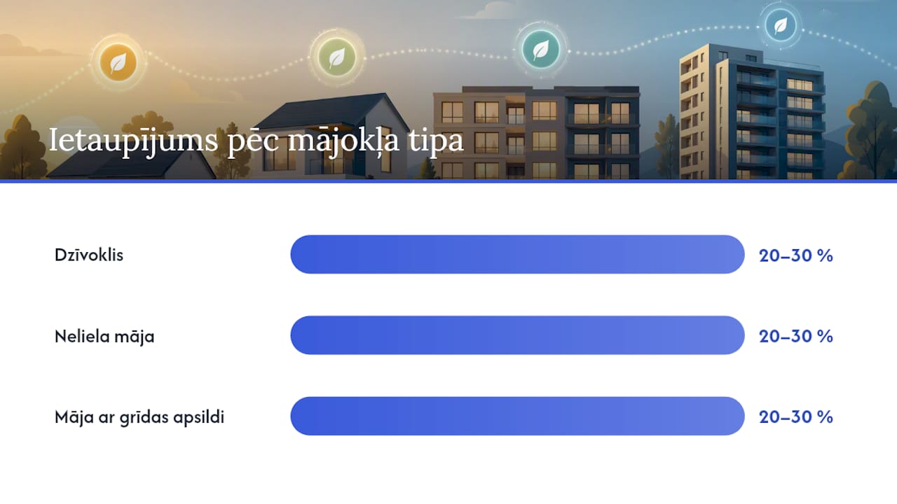 Cik daudz var ietaupīt Latvijas apstākļos? — overview diagram