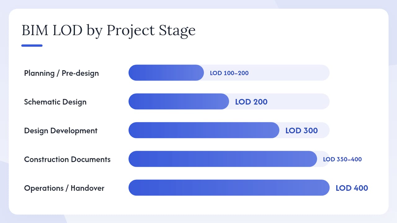 Diagram of BIM activities and deliverables by project stage