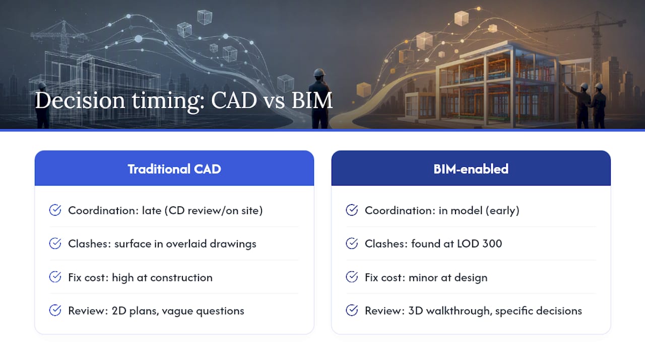 A practitioner's view on what BIM actually changes — overview diagram