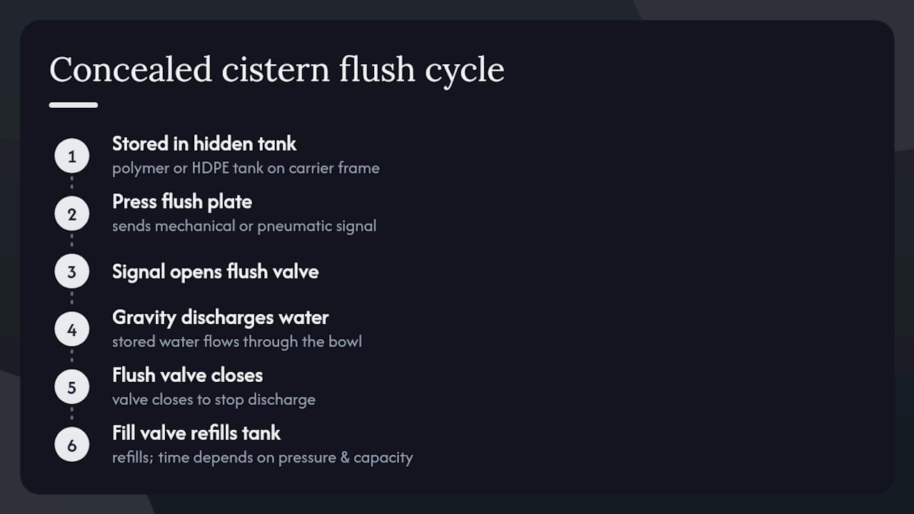 Diagram of concealed cistern flushing mechanism