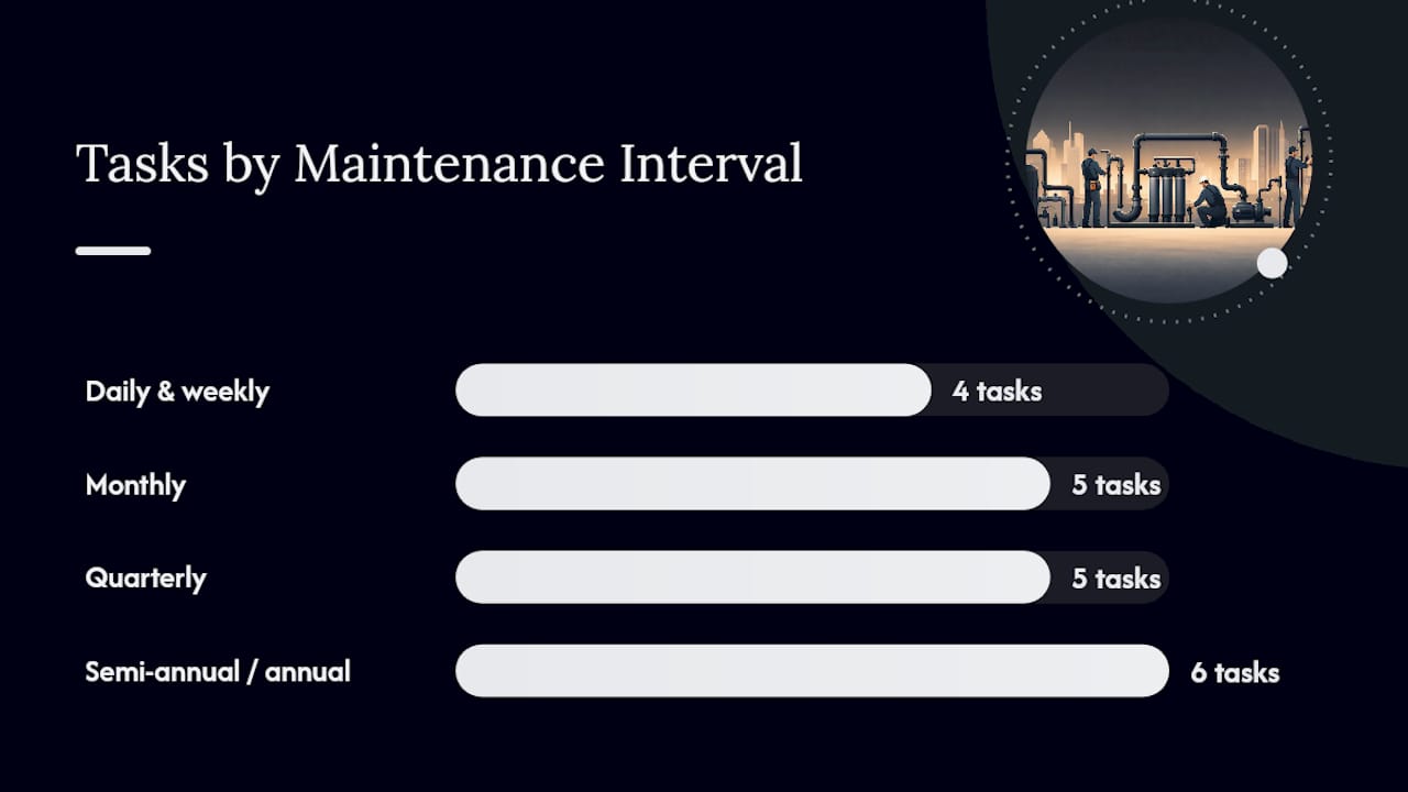 Commercial plumbing maintenance schedule diagram