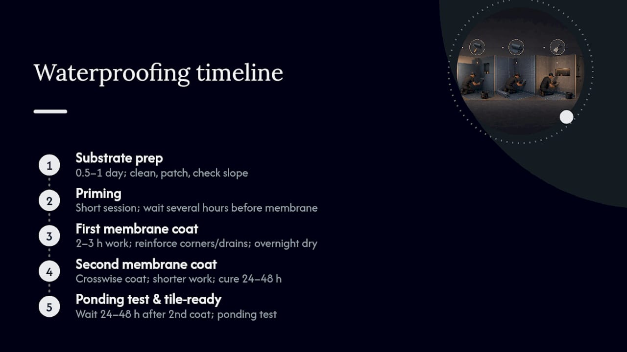 Timeline diagram of bathroom waterproofing process duration