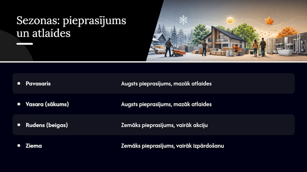 Sezonas būvmateriālu cenu un atlaides periods