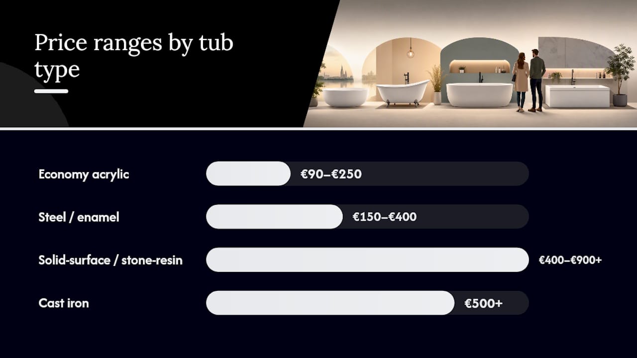 Bathtub materials compared by cost and performance