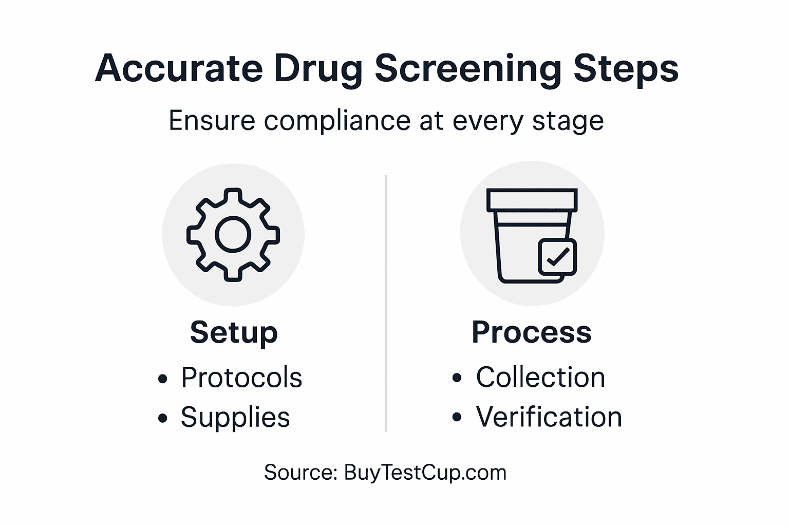 Infographic with drug screening compliance steps
