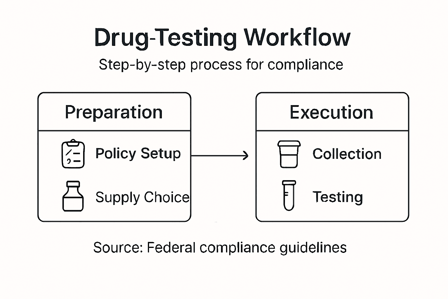 Infographic outlining drug testing workflow steps