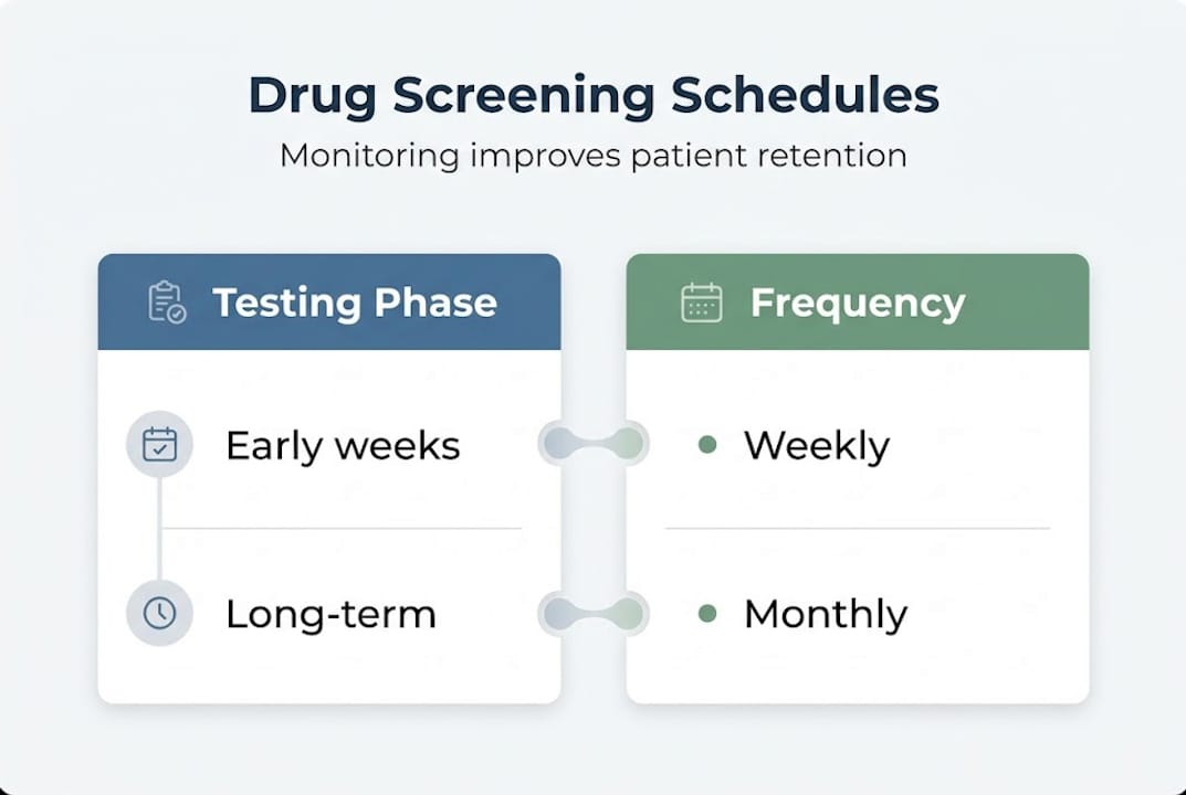 Infographic showing drug test frequency and retention