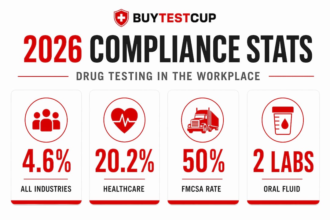 Infographic highlighting key drug testing compliance statistics