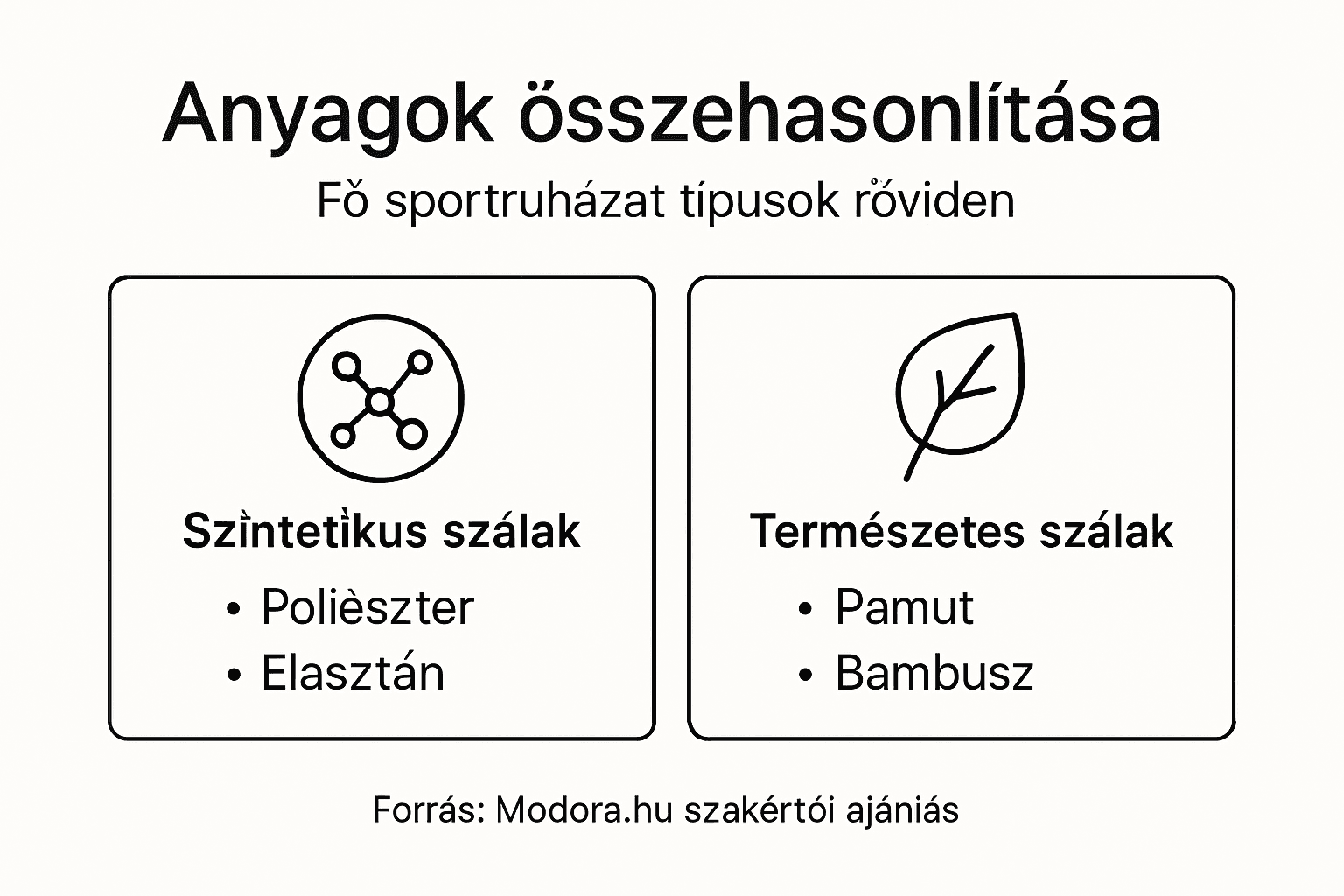 Infografika: Melyik anyag a legjobb választás sportoláshoz? Sportruházati anyagok összehasonlítása egy helyen.