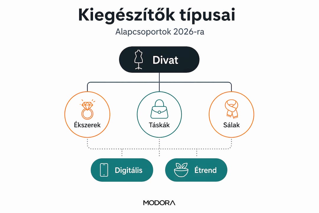 Kiegészítő csoportokat bemutató hierarchikus infografika