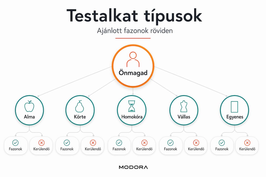 Infografika a különböző testalkatokról és az ezekhez illő ruhafazonokról
