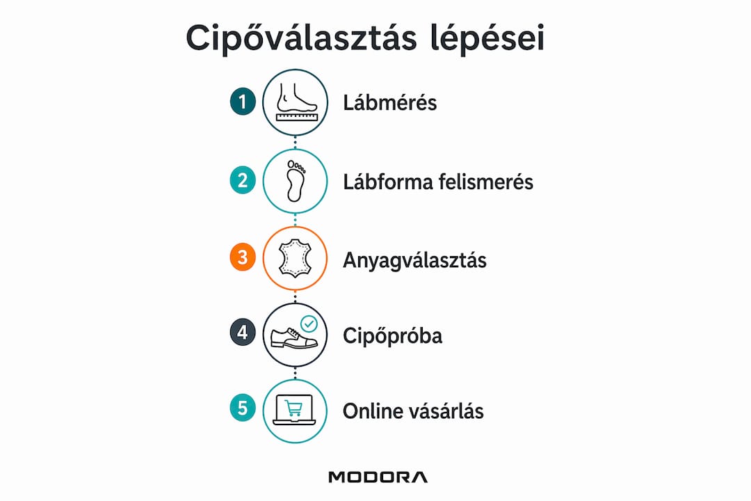Infografika: így válassz cipőt lépésről lépésre