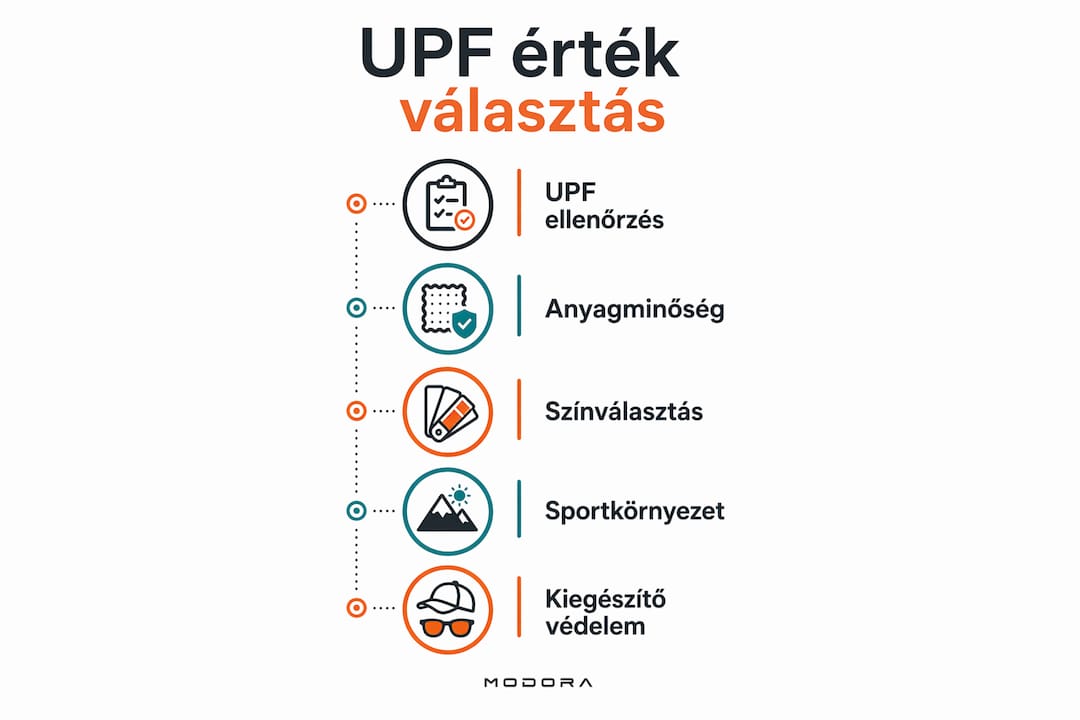 Infografika: így válaszd ki a megfelelő UPF értéket lépésről lépésre