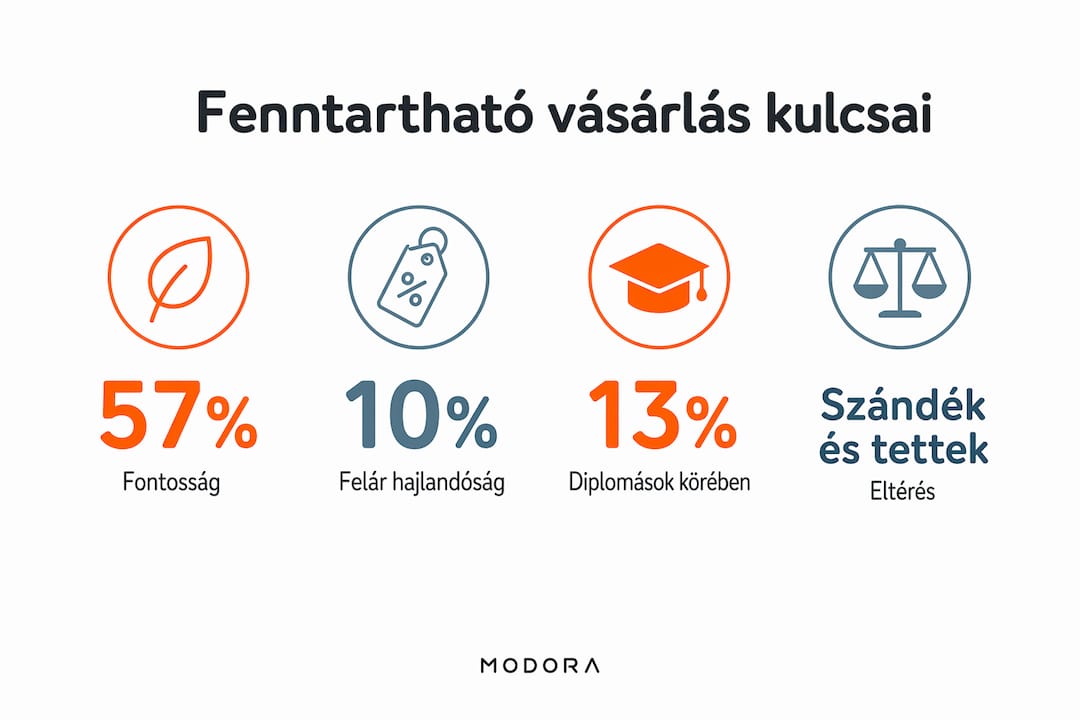 Infografika: Mire figyelnek a vásárlók, ha fenntartható divatról van szó?