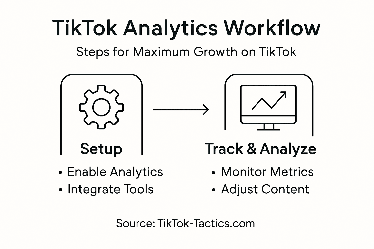 Infographic showing TikTok analytics workflow steps