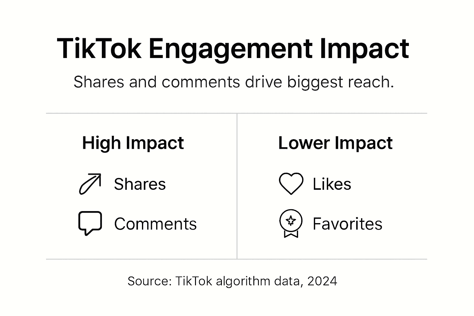 Infographic of TikTok engagement types ranked by impact