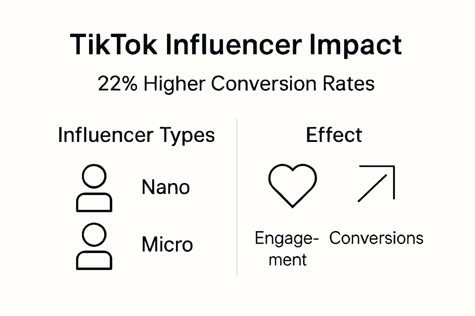 Infographic on TikTok influencer conversion rate