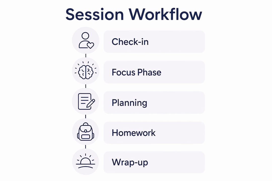 Infographic showing ADHD coaching session step flow