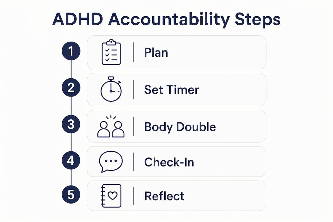 Infographic outlining ADHD accountability steps