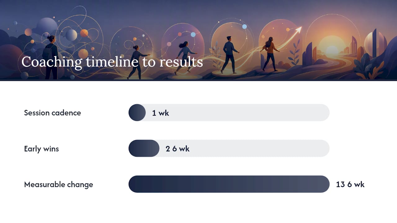 Timeline of ADHD coaching results