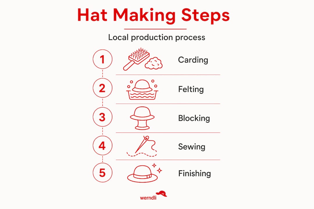 Infographic showing local hat production steps