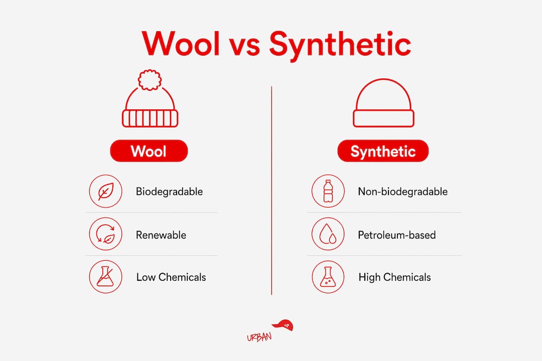 Infographic comparing wool hats and synthetic hats sustainability