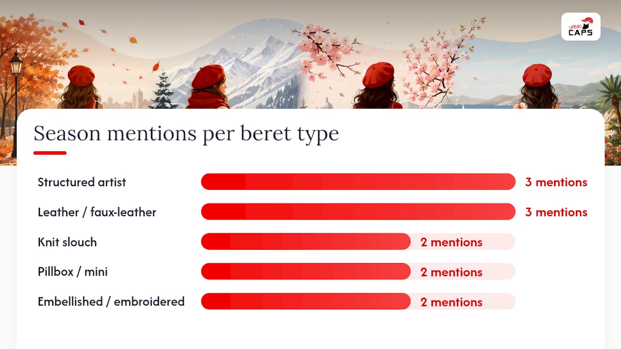 Diagram comparing beret types, seasons and styles