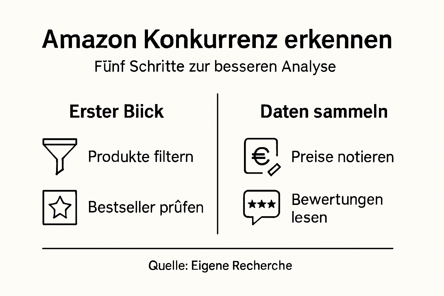 Grafik: In fünf Schritten zur erfolgreichen Amazon-Wettbewerbsanalyse