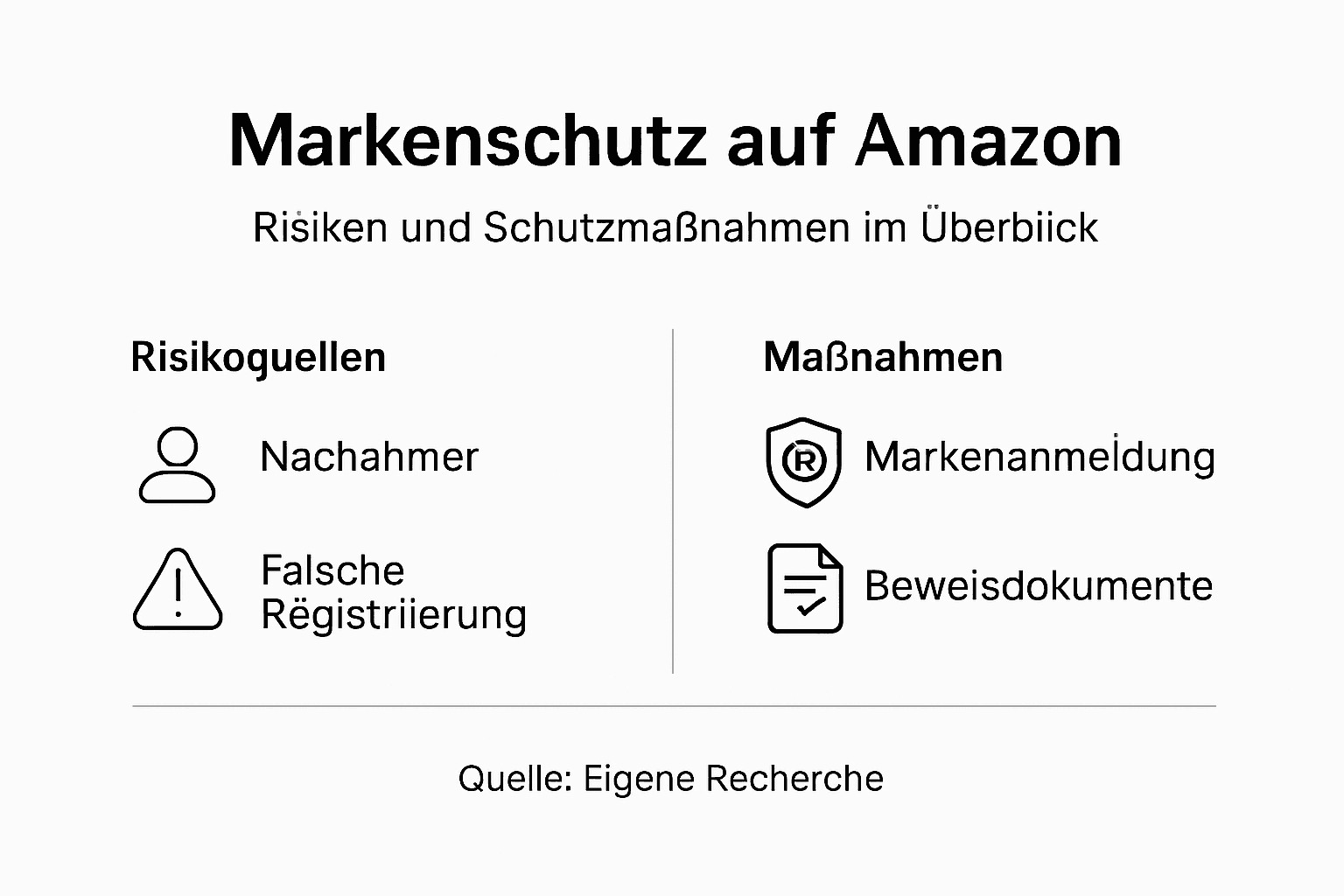 Übersicht: Risiken für Marken auf Amazon und wie Sie sich effektiv schützen