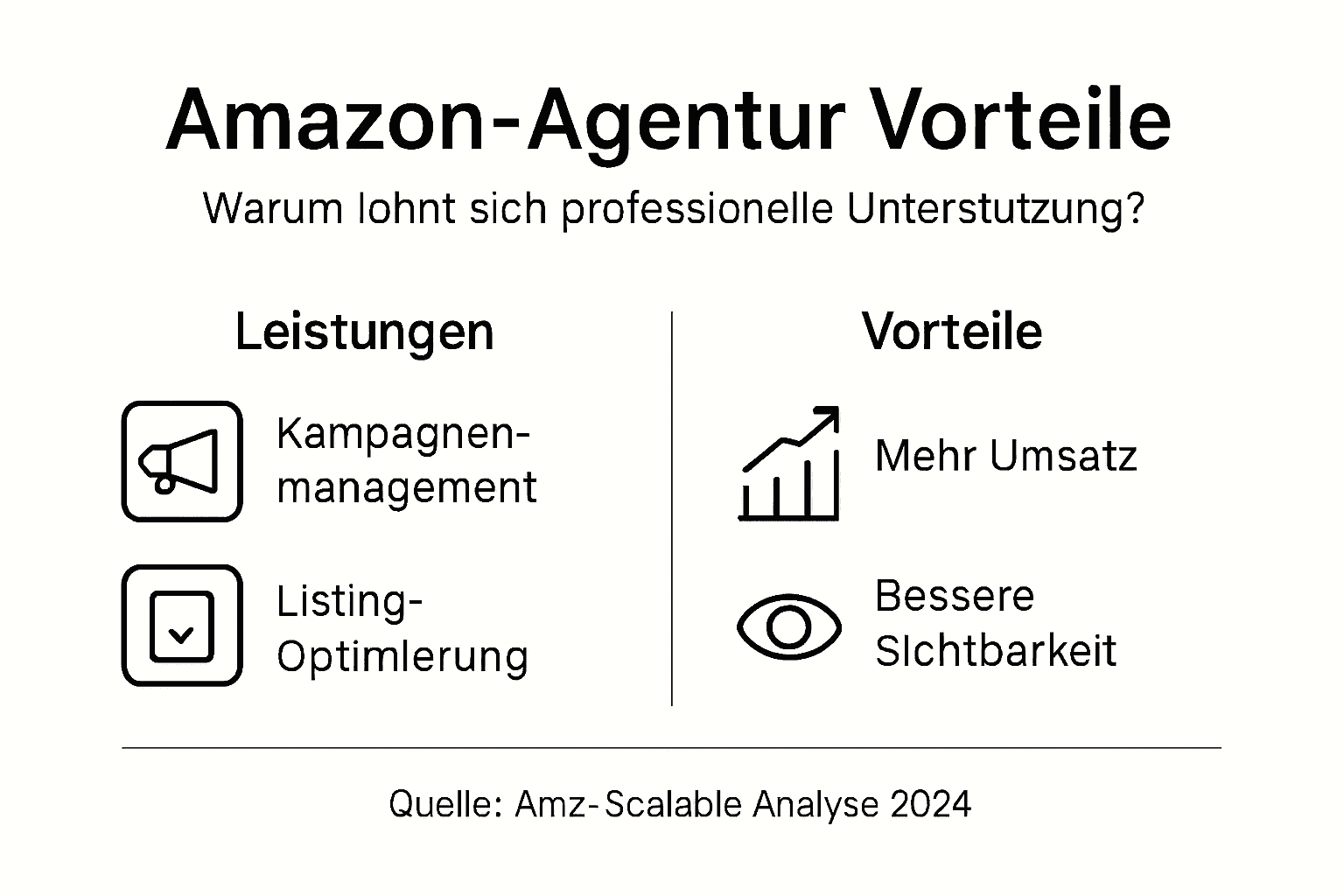 Grafik: Die wichtigsten Vorteile einer Zusammenarbeit mit einer Amazon-Agentur auf einen Blick