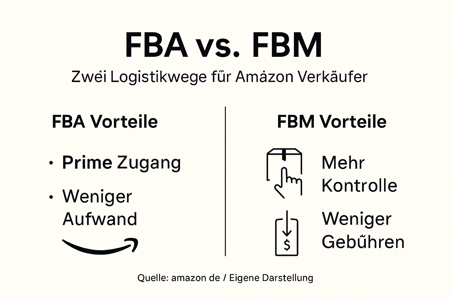 Übersicht: Die wichtigsten Vor- und Nachteile von FBA und FBM im Vergleich