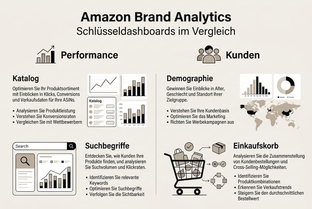 Infografik: Alle Amazon Brand Analytics Dashboards im Überblick