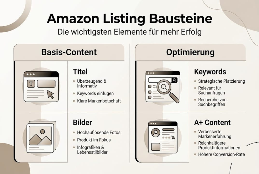 Infografik: Die wichtigsten Elemente für ein erfolgreiches Amazon Listing