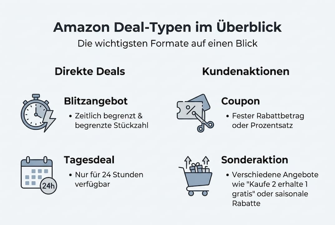 Amazon Deals im Überblick: Alle Angebotstypen auf einen Blick (Infografik)