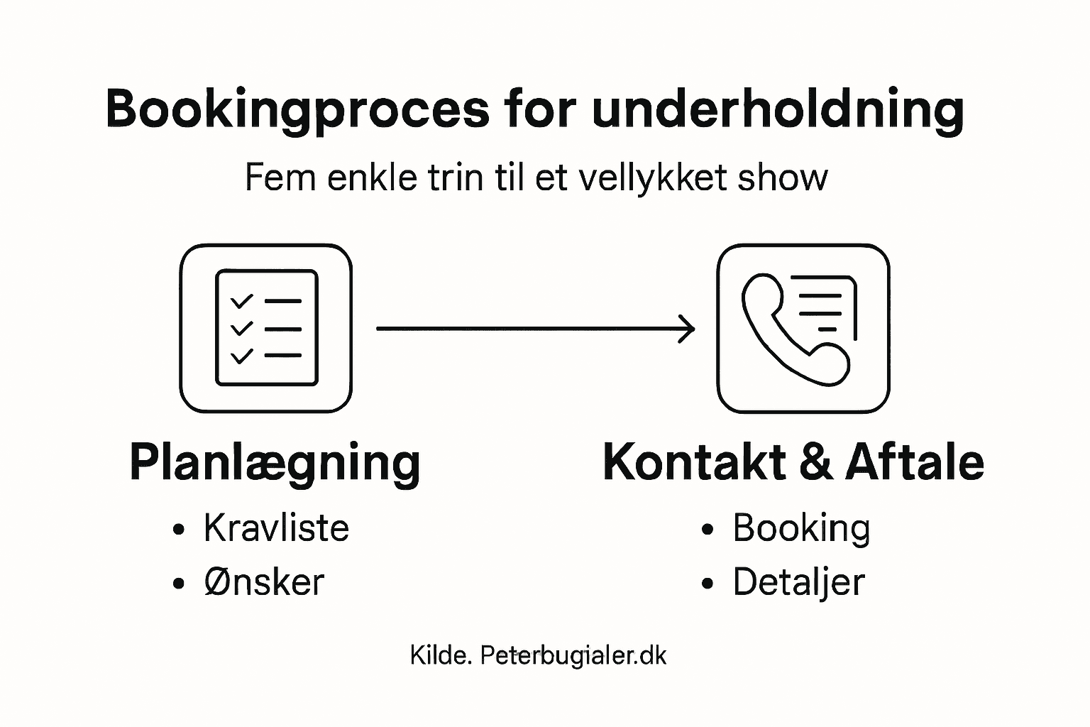 Grafik: Sådan booker du underholdning – trin for trin