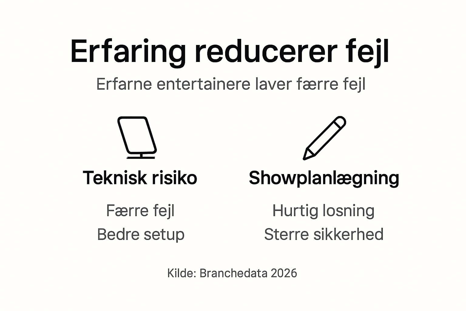 Infografikken illustrerer, hvordan erfaring mindsker risikoen for fejl.