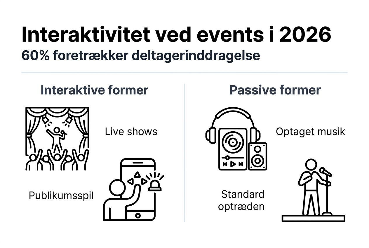 Oversigt: Interaktive vs. passive former for underholdning