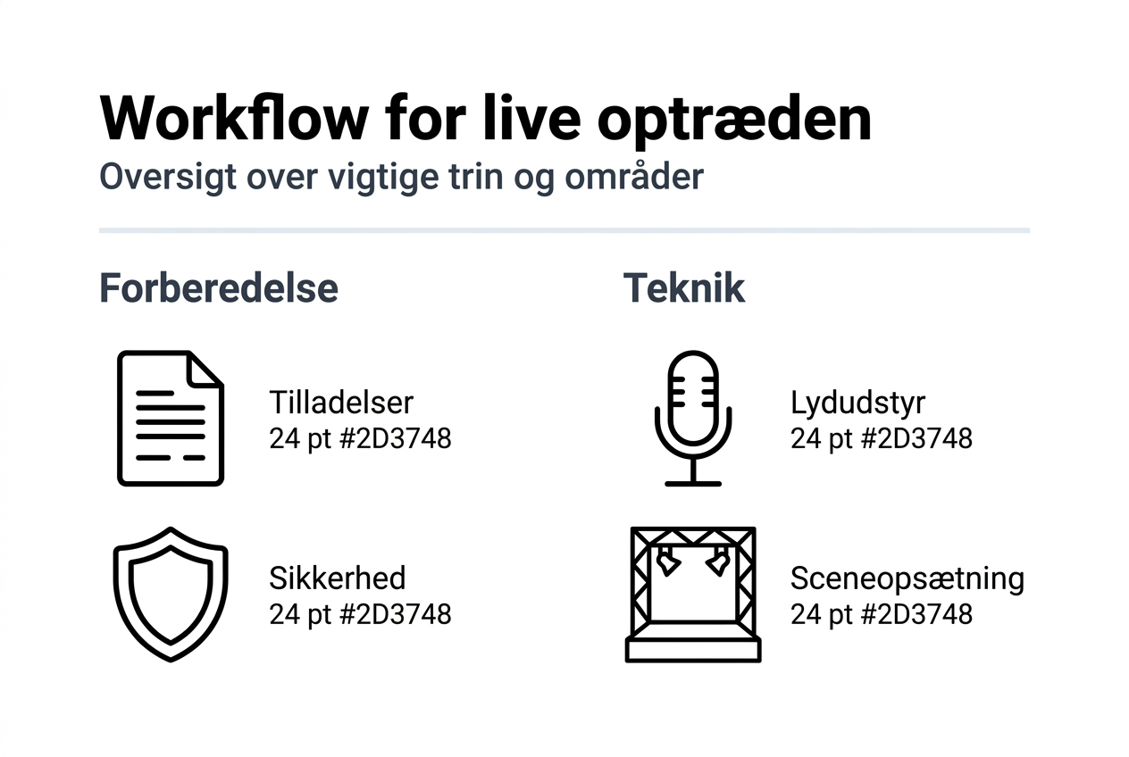 Grafisk oversigt over arbejdsgang og vigtige milepæle under livebegivenheden
