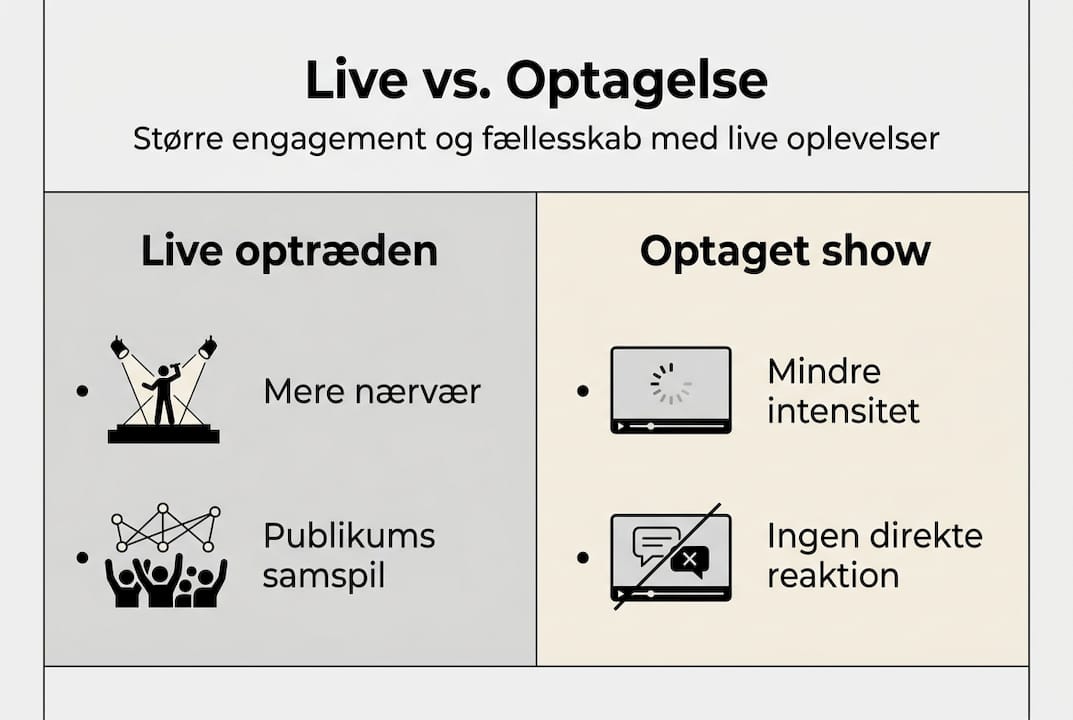 Infografik: Live-oplevelser kontra optagede shows – hvad giver mest?