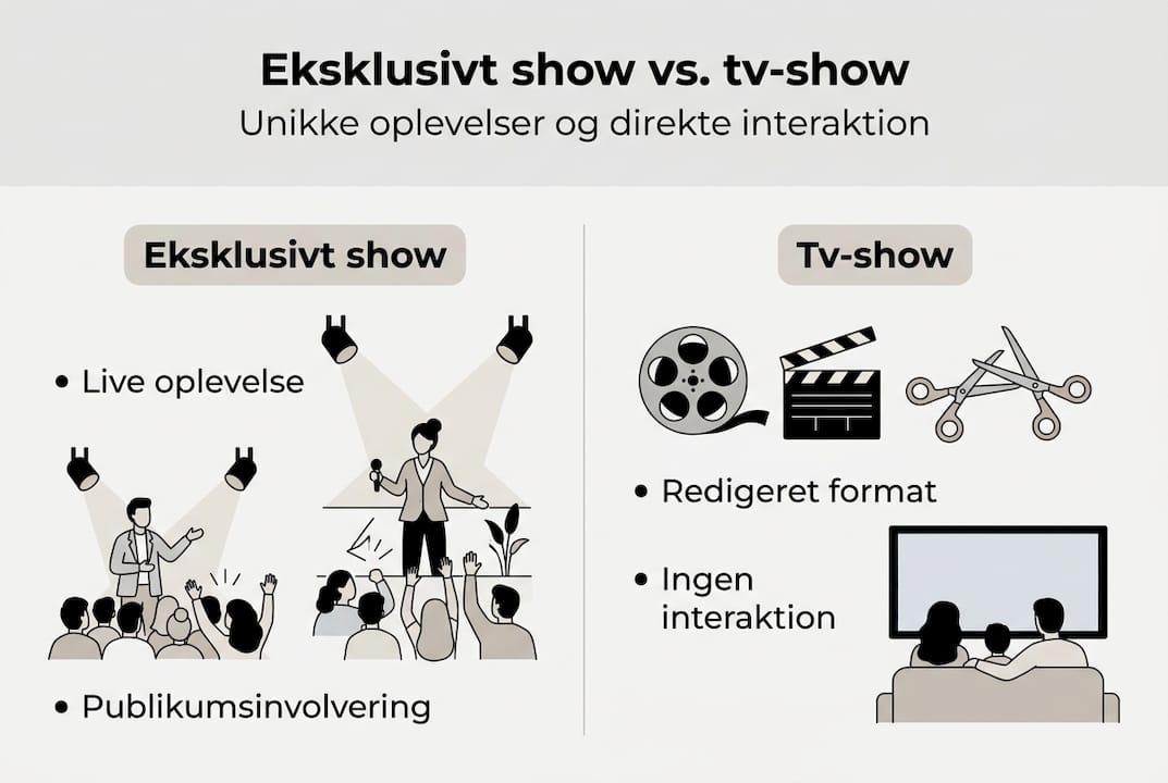 Infografik: Eksklusivt show eller tv-underholdning – hvad er forskellen?