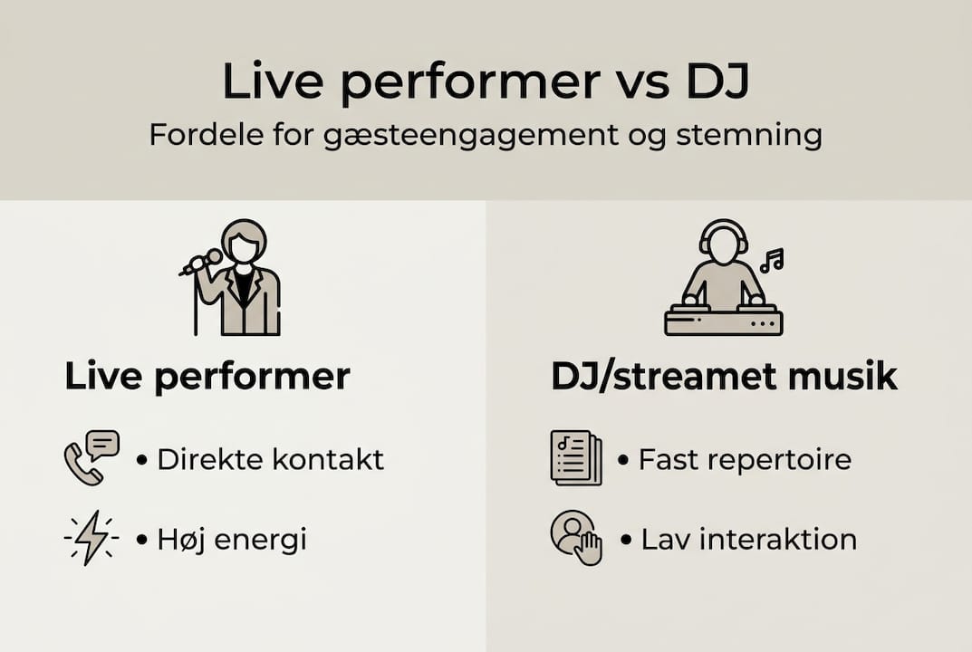Infografik: Live performer eller DJ – hvad passer bedst til din fest?